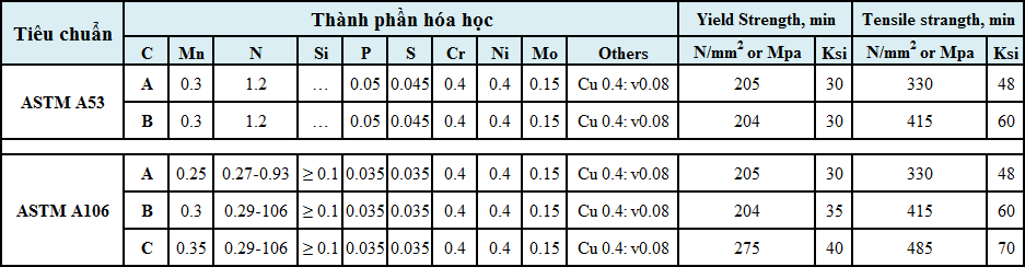 Thành phần hóa học và cơ tính của mác thép