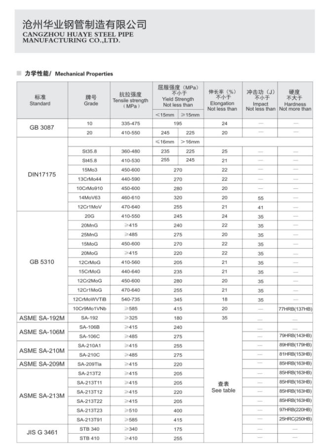 Thông số chỉ tính chất cơ học chung của các loại ống thép đúc nồi hơi