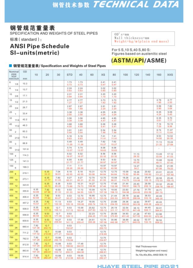 Bảng catalogue ống thép đúc CangZhou theo tiêu chuẩn ANSI